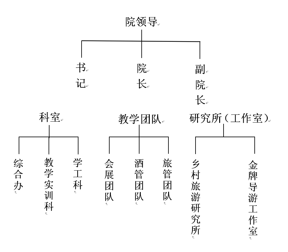 机构设置